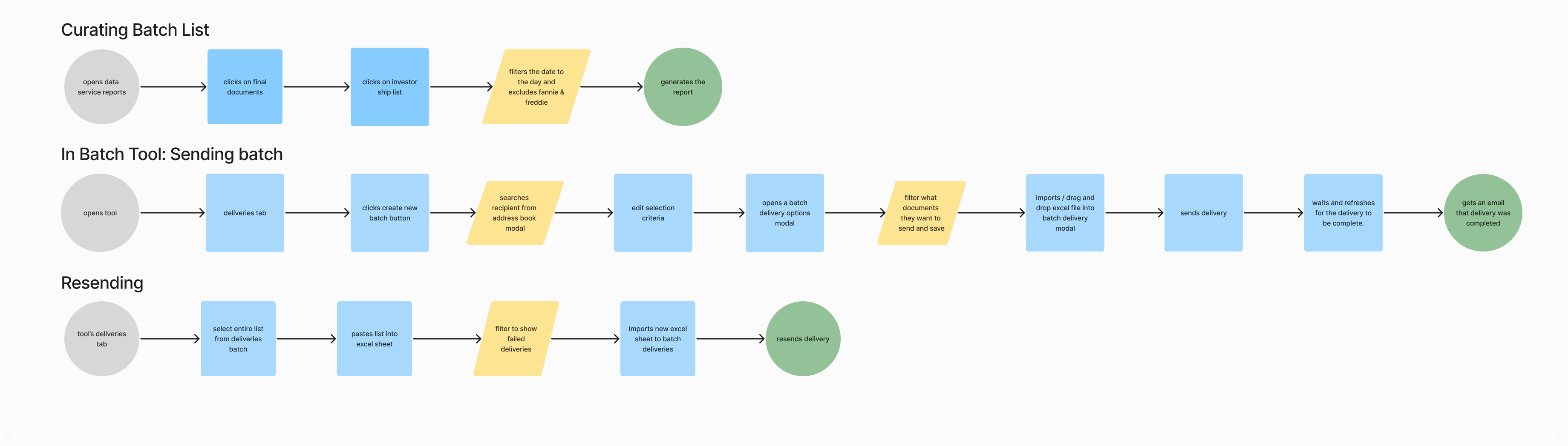 User flows for curating a batch list, sending a batch in the tool, and resending failed deliveries
